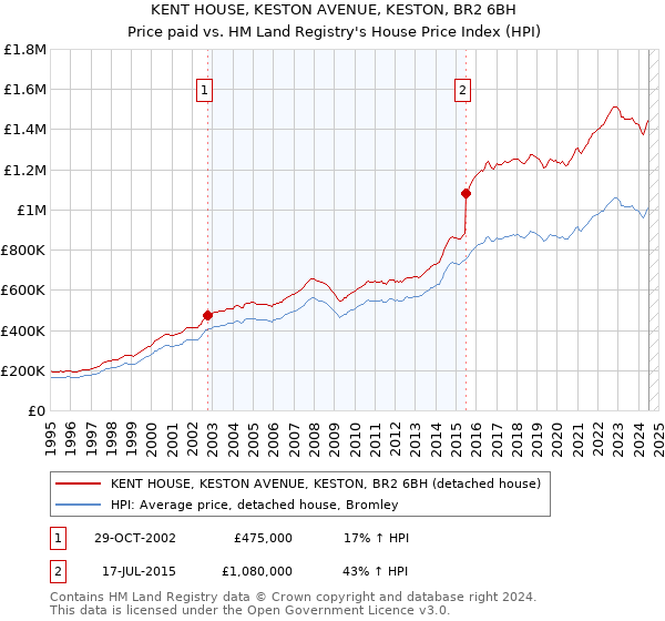 KENT HOUSE, KESTON AVENUE, KESTON, BR2 6BH: Price paid vs HM Land Registry's House Price Index