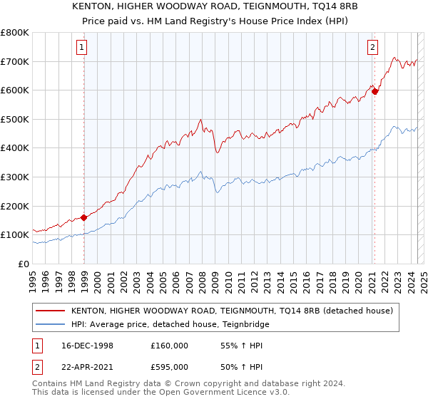 KENTON, HIGHER WOODWAY ROAD, TEIGNMOUTH, TQ14 8RB: Price paid vs HM Land Registry's House Price Index