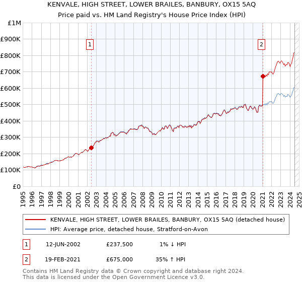 KENVALE, HIGH STREET, LOWER BRAILES, BANBURY, OX15 5AQ: Price paid vs HM Land Registry's House Price Index