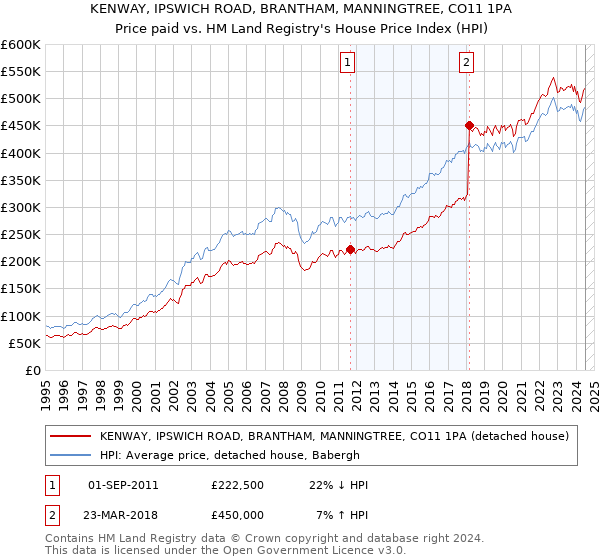 KENWAY, IPSWICH ROAD, BRANTHAM, MANNINGTREE, CO11 1PA: Price paid vs HM Land Registry's House Price Index