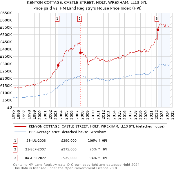 KENYON COTTAGE, CASTLE STREET, HOLT, WREXHAM, LL13 9YL: Price paid vs HM Land Registry's House Price Index