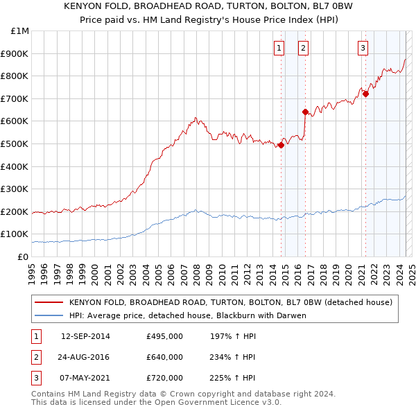 KENYON FOLD, BROADHEAD ROAD, TURTON, BOLTON, BL7 0BW: Price paid vs HM Land Registry's House Price Index