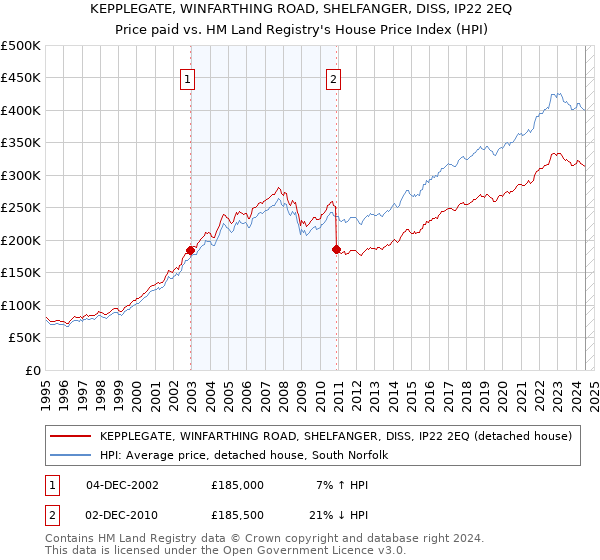 KEPPLEGATE, WINFARTHING ROAD, SHELFANGER, DISS, IP22 2EQ: Price paid vs HM Land Registry's House Price Index