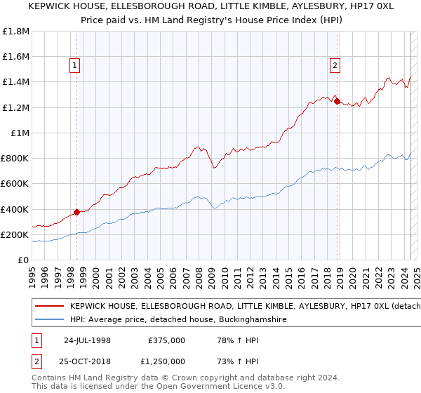 KEPWICK HOUSE, ELLESBOROUGH ROAD, LITTLE KIMBLE, AYLESBURY, HP17 0XL: Price paid vs HM Land Registry's House Price Index