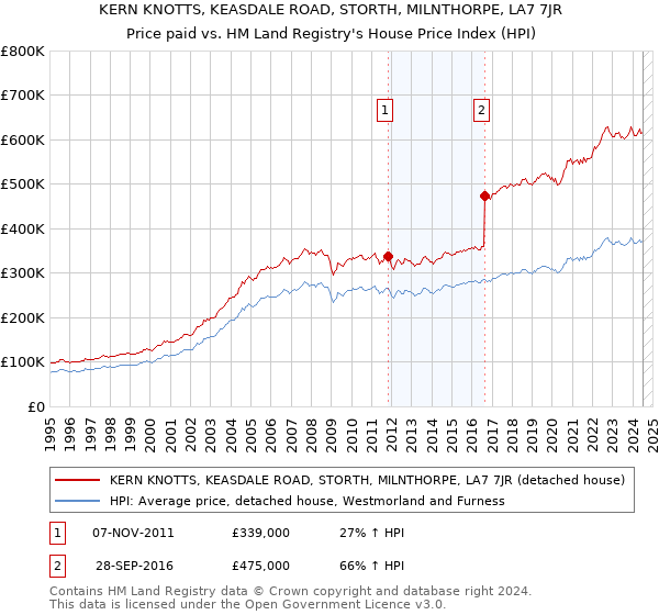 KERN KNOTTS, KEASDALE ROAD, STORTH, MILNTHORPE, LA7 7JR: Price paid vs HM Land Registry's House Price Index