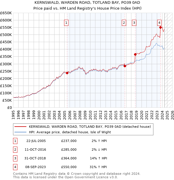 KERNSWALD, WARDEN ROAD, TOTLAND BAY, PO39 0AD: Price paid vs HM Land Registry's House Price Index