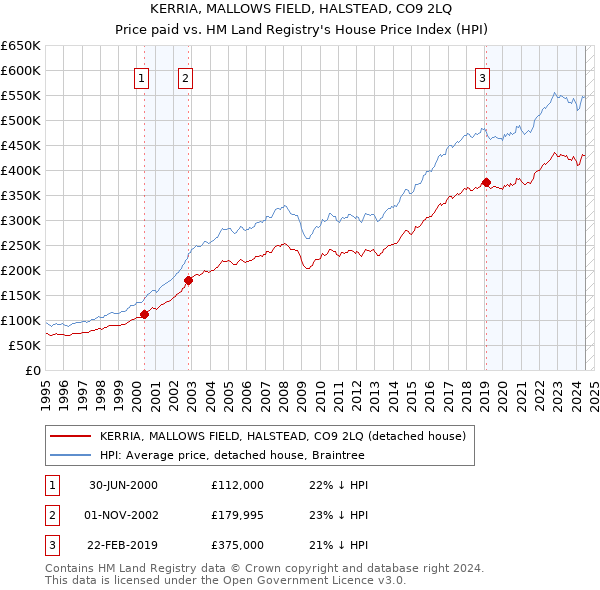 KERRIA, MALLOWS FIELD, HALSTEAD, CO9 2LQ: Price paid vs HM Land Registry's House Price Index