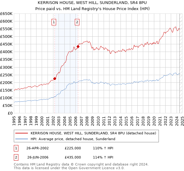 KERRISON HOUSE, WEST HILL, SUNDERLAND, SR4 8PU: Price paid vs HM Land Registry's House Price Index