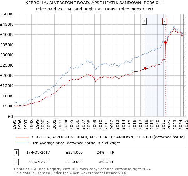 KERROLLA, ALVERSTONE ROAD, APSE HEATH, SANDOWN, PO36 0LH: Price paid vs HM Land Registry's House Price Index