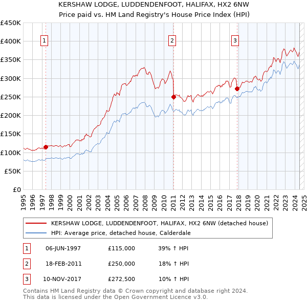 KERSHAW LODGE, LUDDENDENFOOT, HALIFAX, HX2 6NW: Price paid vs HM Land Registry's House Price Index