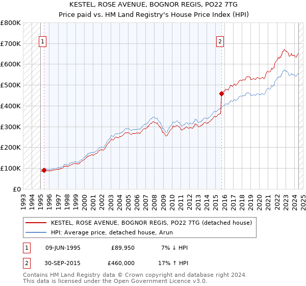 KESTEL, ROSE AVENUE, BOGNOR REGIS, PO22 7TG: Price paid vs HM Land Registry's House Price Index