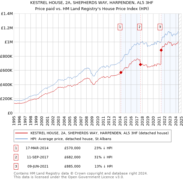 KESTREL HOUSE, 2A, SHEPHERDS WAY, HARPENDEN, AL5 3HF: Price paid vs HM Land Registry's House Price Index