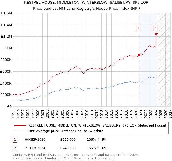 KESTREL HOUSE, MIDDLETON, WINTERSLOW, SALISBURY, SP5 1QR: Price paid vs HM Land Registry's House Price Index