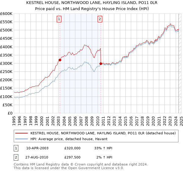 KESTREL HOUSE, NORTHWOOD LANE, HAYLING ISLAND, PO11 0LR: Price paid vs HM Land Registry's House Price Index