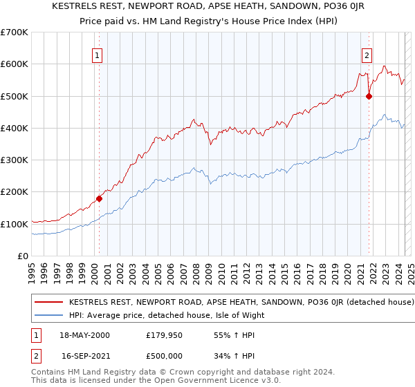 KESTRELS REST, NEWPORT ROAD, APSE HEATH, SANDOWN, PO36 0JR: Price paid vs HM Land Registry's House Price Index