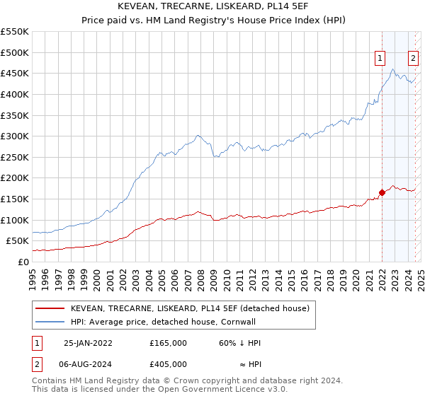 KEVEAN, TRECARNE, LISKEARD, PL14 5EF: Price paid vs HM Land Registry's House Price Index