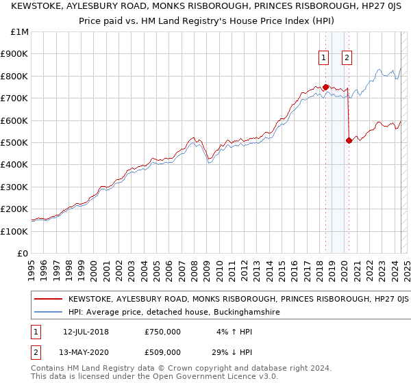 KEWSTOKE, AYLESBURY ROAD, MONKS RISBOROUGH, PRINCES RISBOROUGH, HP27 0JS: Price paid vs HM Land Registry's House Price Index