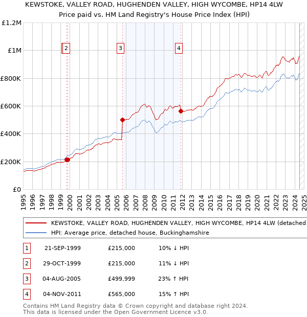 KEWSTOKE, VALLEY ROAD, HUGHENDEN VALLEY, HIGH WYCOMBE, HP14 4LW: Price paid vs HM Land Registry's House Price Index