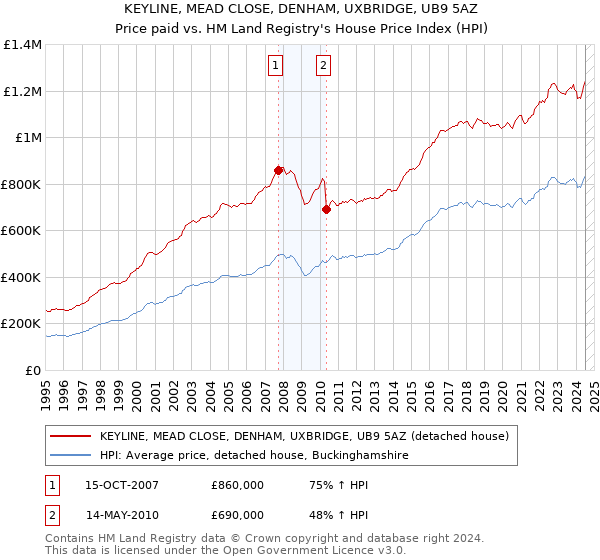 KEYLINE, MEAD CLOSE, DENHAM, UXBRIDGE, UB9 5AZ: Price paid vs HM Land Registry's House Price Index