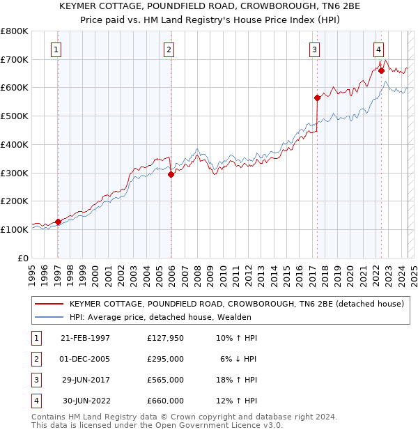 KEYMER COTTAGE, POUNDFIELD ROAD, CROWBOROUGH, TN6 2BE: Price paid vs HM Land Registry's House Price Index