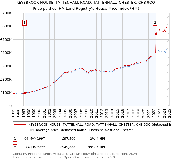 KEYSBROOK HOUSE, TATTENHALL ROAD, TATTENHALL, CHESTER, CH3 9QQ: Price paid vs HM Land Registry's House Price Index