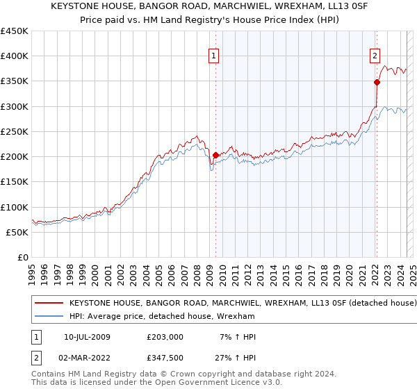 KEYSTONE HOUSE, BANGOR ROAD, MARCHWIEL, WREXHAM, LL13 0SF: Price paid vs HM Land Registry's House Price Index