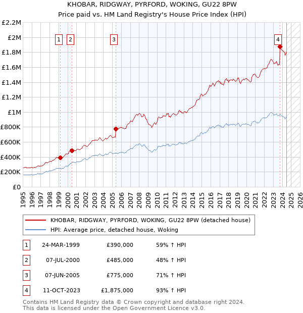 KHOBAR, RIDGWAY, PYRFORD, WOKING, GU22 8PW: Price paid vs HM Land Registry's House Price Index