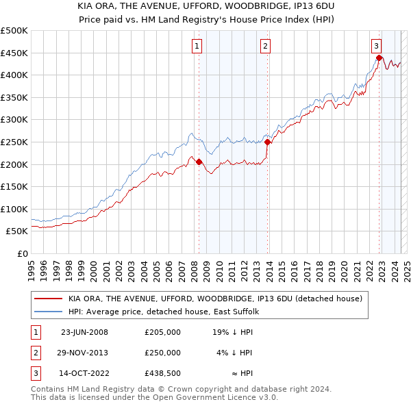 KIA ORA, THE AVENUE, UFFORD, WOODBRIDGE, IP13 6DU: Price paid vs HM Land Registry's House Price Index