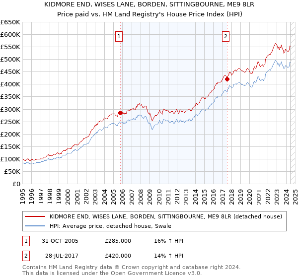 KIDMORE END, WISES LANE, BORDEN, SITTINGBOURNE, ME9 8LR: Price paid vs HM Land Registry's House Price Index