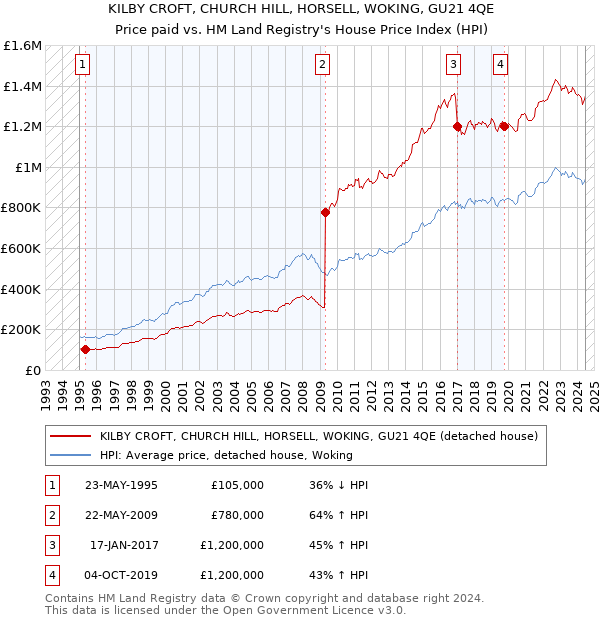 KILBY CROFT, CHURCH HILL, HORSELL, WOKING, GU21 4QE: Price paid vs HM Land Registry's House Price Index