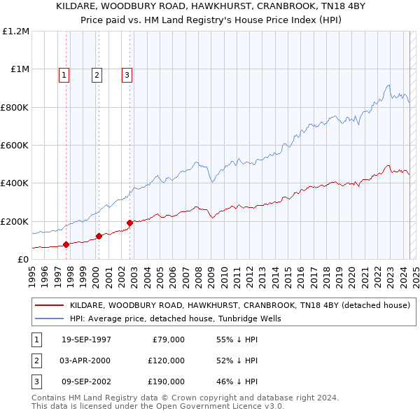 KILDARE, WOODBURY ROAD, HAWKHURST, CRANBROOK, TN18 4BY: Price paid vs HM Land Registry's House Price Index