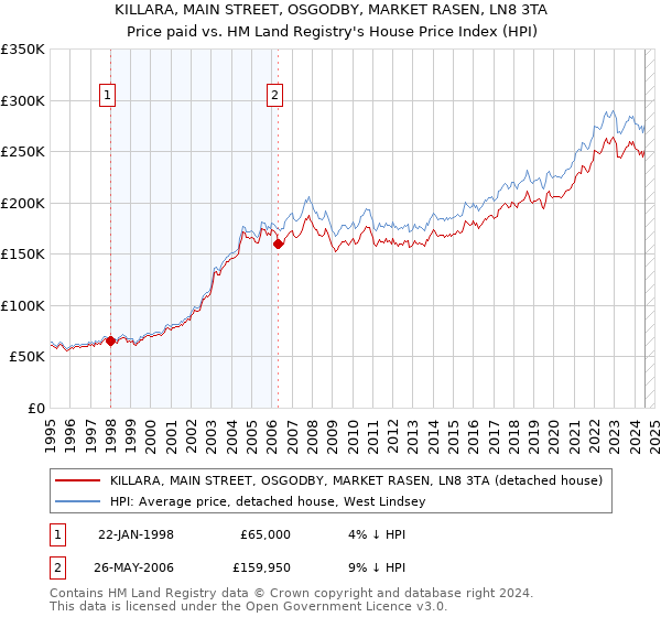 KILLARA, MAIN STREET, OSGODBY, MARKET RASEN, LN8 3TA: Price paid vs HM Land Registry's House Price Index