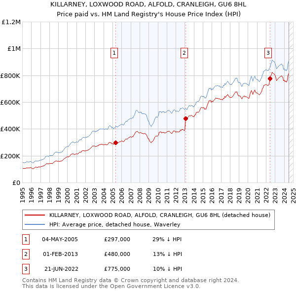 KILLARNEY, LOXWOOD ROAD, ALFOLD, CRANLEIGH, GU6 8HL: Price paid vs HM Land Registry's House Price Index