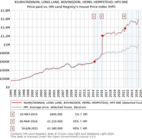 KILMACRENNAN, LONG LANE, BOVINGDON, HEMEL HEMPSTEAD, HP3 0NE: Price paid vs HM Land Registry's House Price Index