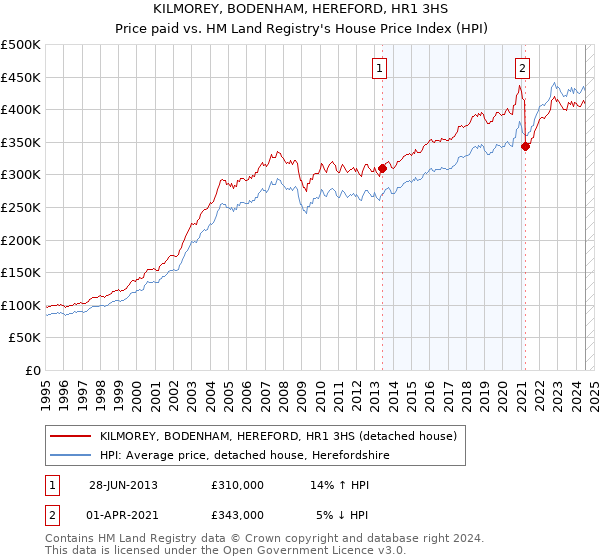 KILMOREY, BODENHAM, HEREFORD, HR1 3HS: Price paid vs HM Land Registry's House Price Index