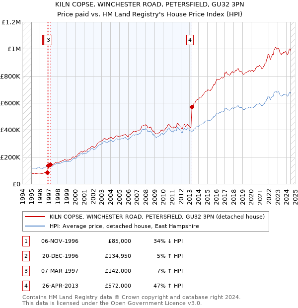 KILN COPSE, WINCHESTER ROAD, PETERSFIELD, GU32 3PN: Price paid vs HM Land Registry's House Price Index