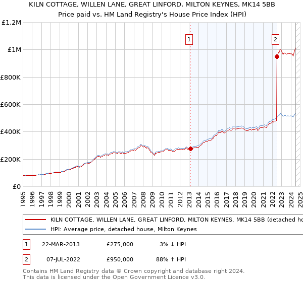 KILN COTTAGE, WILLEN LANE, GREAT LINFORD, MILTON KEYNES, MK14 5BB: Price paid vs HM Land Registry's House Price Index