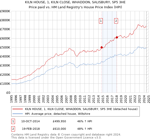 KILN HOUSE, 1, KILN CLOSE, WHADDON, SALISBURY, SP5 3HE: Price paid vs HM Land Registry's House Price Index