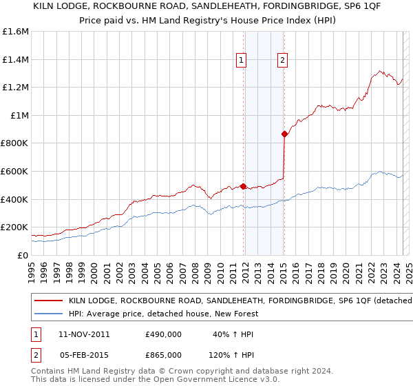 KILN LODGE, ROCKBOURNE ROAD, SANDLEHEATH, FORDINGBRIDGE, SP6 1QF: Price paid vs HM Land Registry's House Price Index