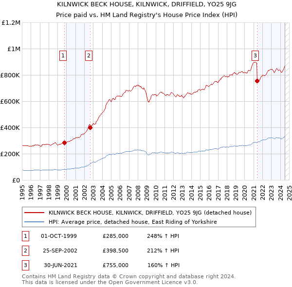 KILNWICK BECK HOUSE, KILNWICK, DRIFFIELD, YO25 9JG: Price paid vs HM Land Registry's House Price Index