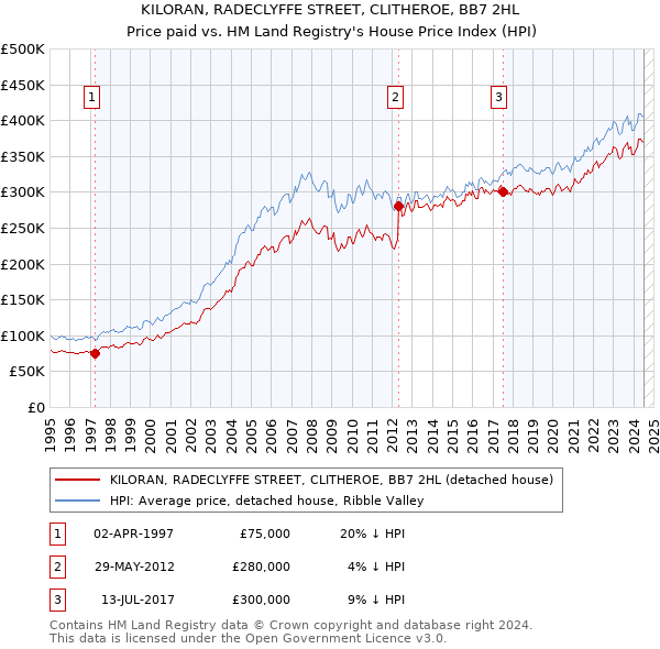 KILORAN, RADECLYFFE STREET, CLITHEROE, BB7 2HL: Price paid vs HM Land Registry's House Price Index