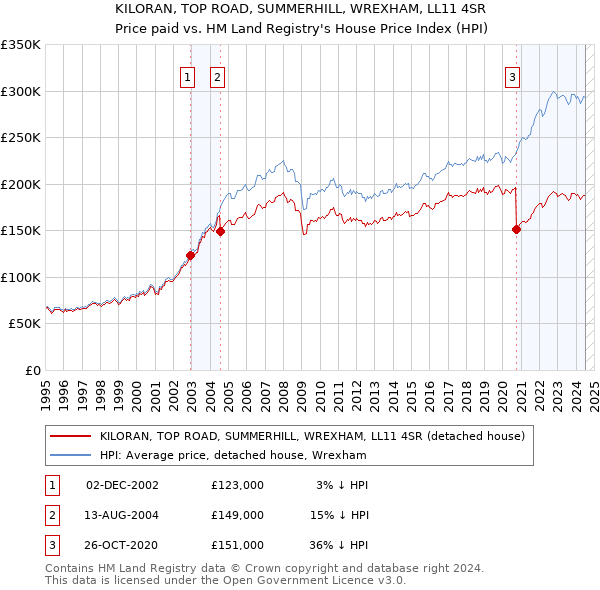 KILORAN, TOP ROAD, SUMMERHILL, WREXHAM, LL11 4SR: Price paid vs HM Land Registry's House Price Index