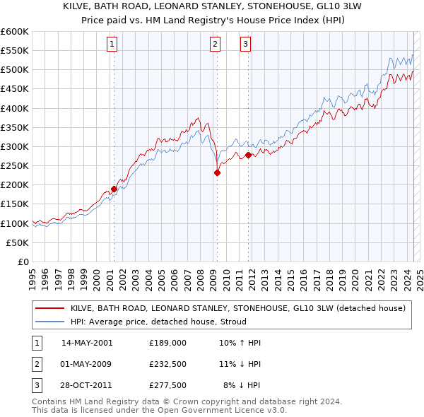 KILVE, BATH ROAD, LEONARD STANLEY, STONEHOUSE, GL10 3LW: Price paid vs HM Land Registry's House Price Index