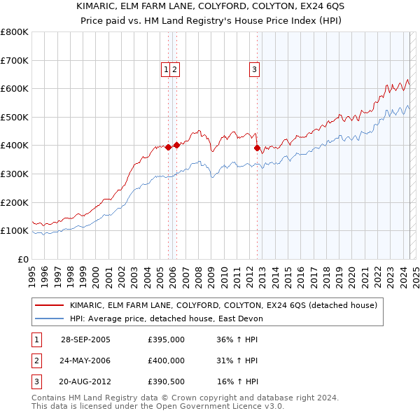 KIMARIC, ELM FARM LANE, COLYFORD, COLYTON, EX24 6QS: Price paid vs HM Land Registry's House Price Index