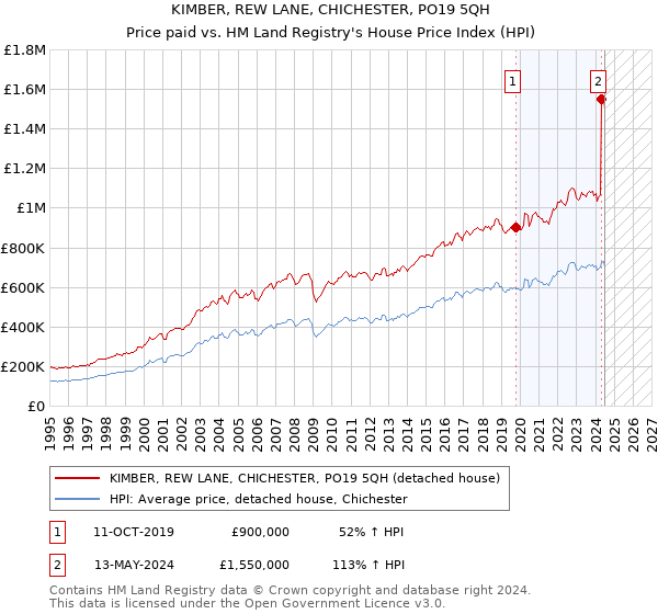 KIMBER, REW LANE, CHICHESTER, PO19 5QH: Price paid vs HM Land Registry's House Price Index