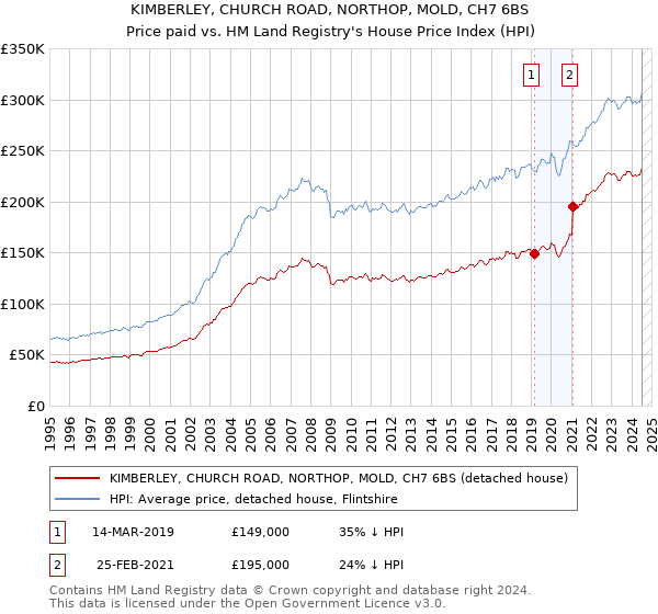 KIMBERLEY, CHURCH ROAD, NORTHOP, MOLD, CH7 6BS: Price paid vs HM Land Registry's House Price Index