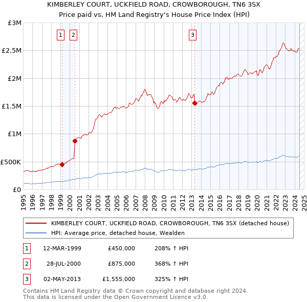 KIMBERLEY COURT, UCKFIELD ROAD, CROWBOROUGH, TN6 3SX: Price paid vs HM Land Registry's House Price Index