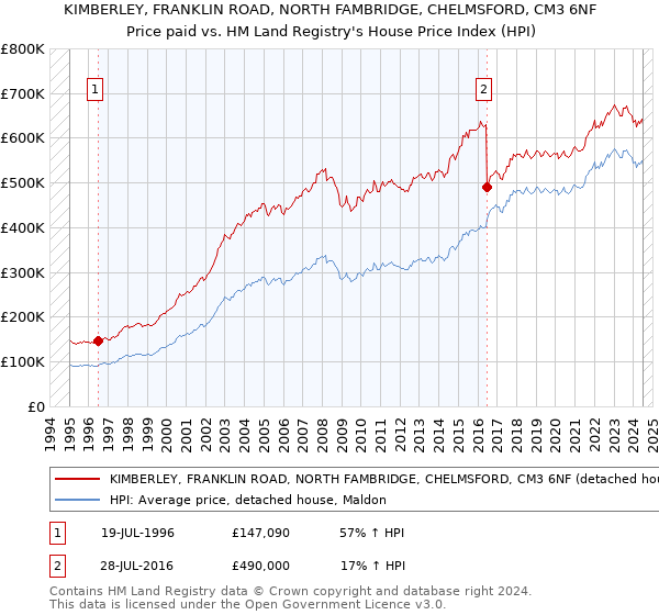 KIMBERLEY, FRANKLIN ROAD, NORTH FAMBRIDGE, CHELMSFORD, CM3 6NF: Price paid vs HM Land Registry's House Price Index