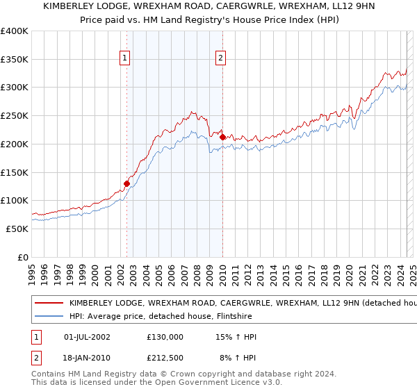 KIMBERLEY LODGE, WREXHAM ROAD, CAERGWRLE, WREXHAM, LL12 9HN: Price paid vs HM Land Registry's House Price Index