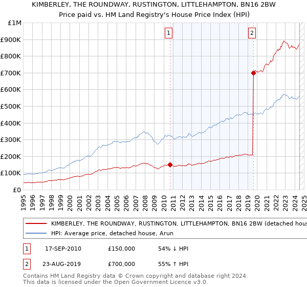 KIMBERLEY, THE ROUNDWAY, RUSTINGTON, LITTLEHAMPTON, BN16 2BW: Price paid vs HM Land Registry's House Price Index